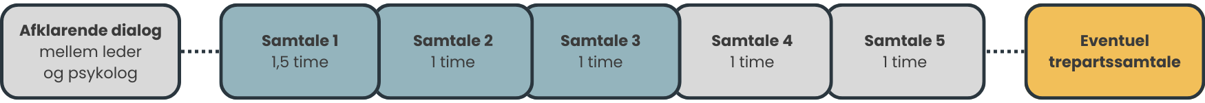 Model for samtaleforløb