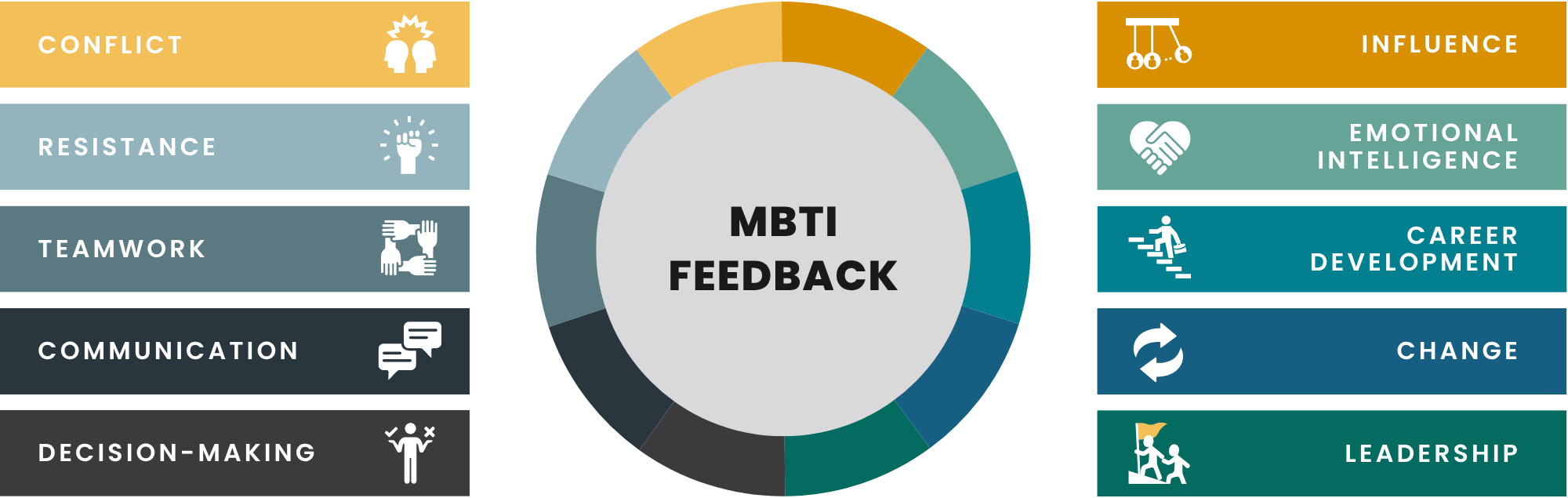 Illustration of types of MBTI feedback
