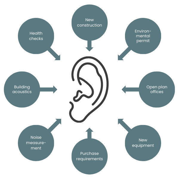 Noise and acoustics illustration