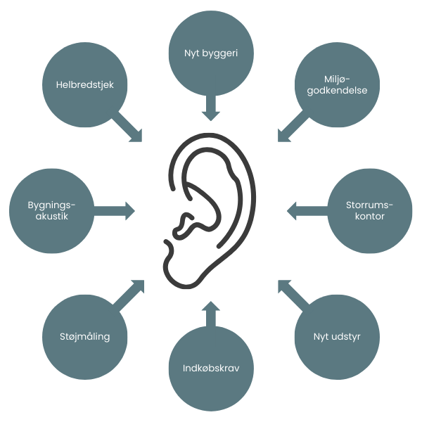 Oversigt over støj og akustik