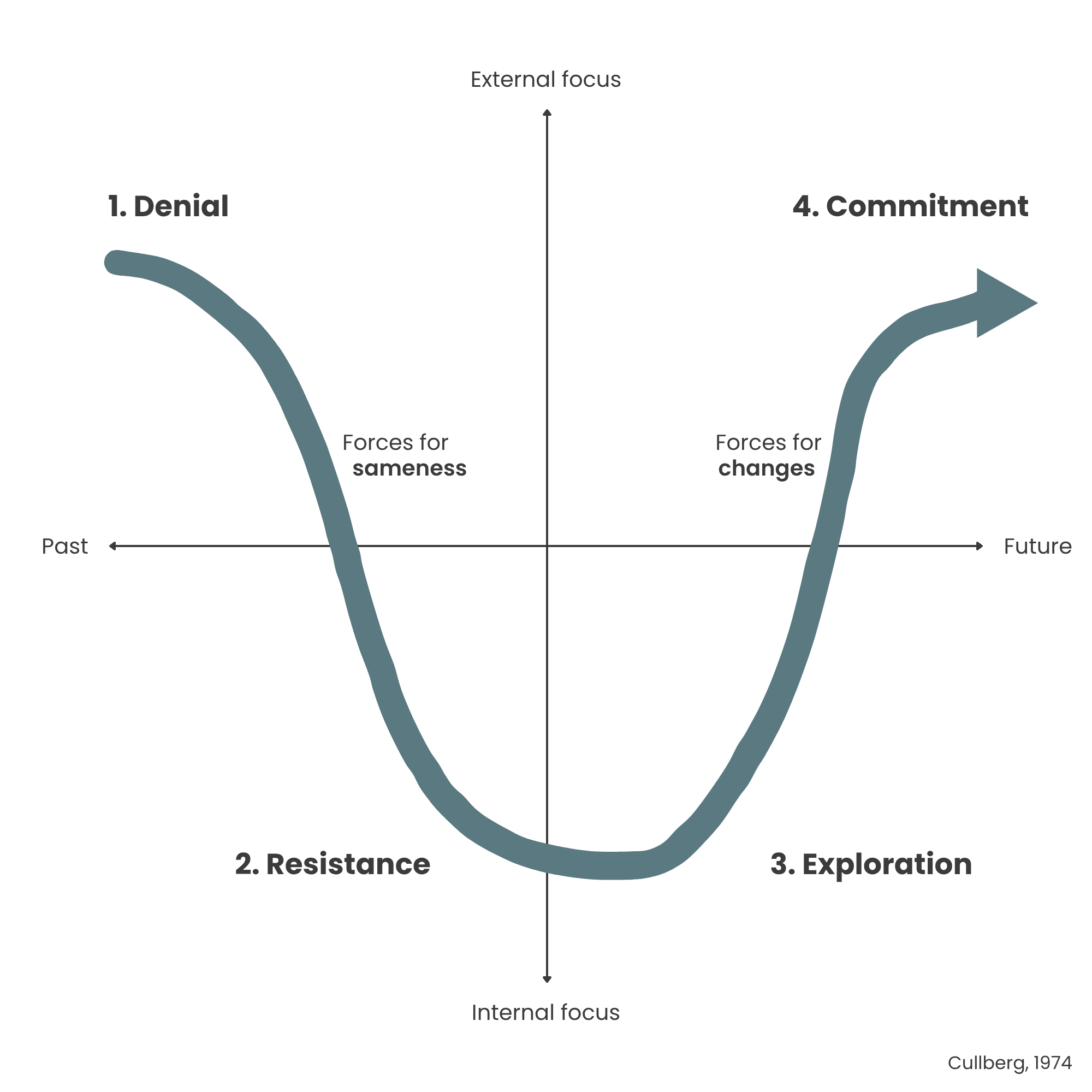 Proces for forandringer