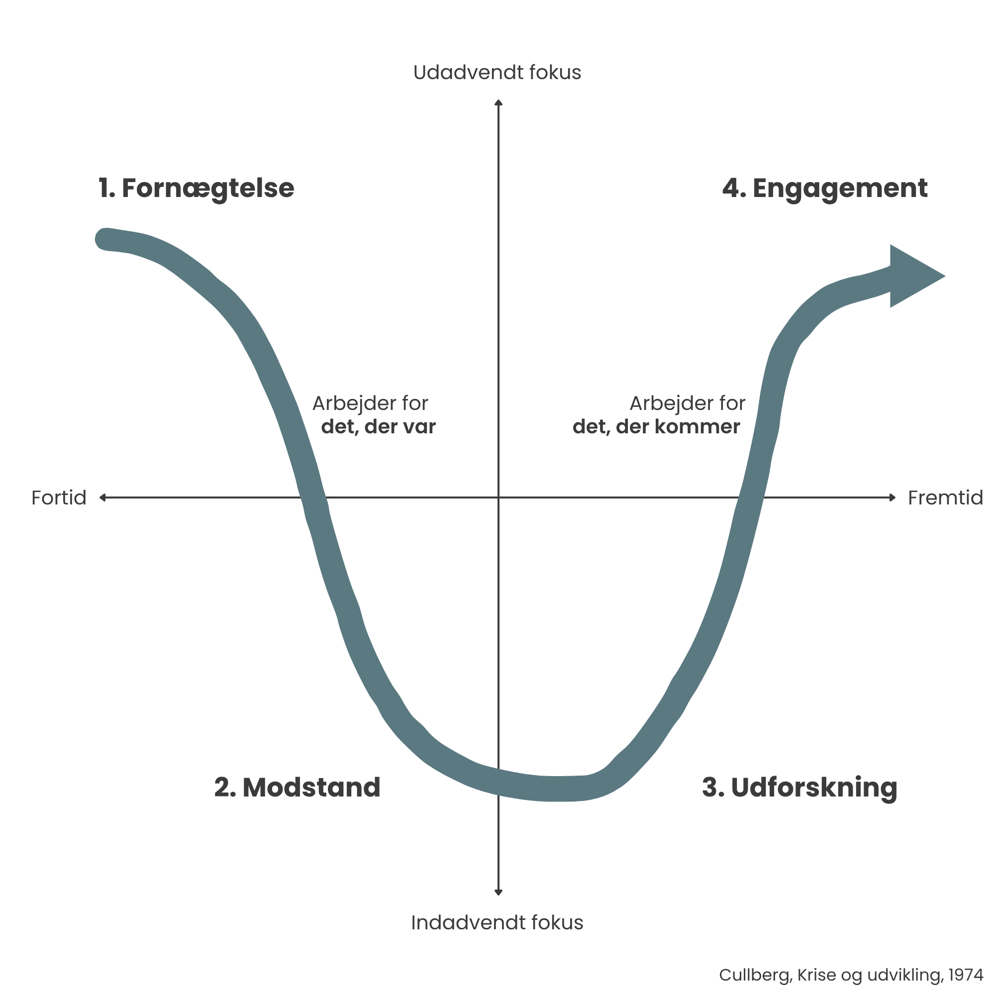 Proces for forandringer